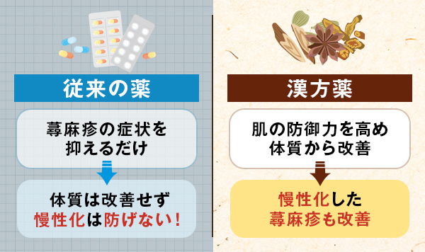 図（・従来の薬→症状を抑えるのみで、慢性化は防げない・漢方薬→肌の防御力を高め蕁麻疹体質を改善）